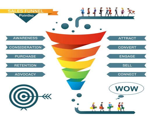 Loyalty Program,sales funnel คืออะไร,นักธุรกิจ,ขายของออนไลน์,คำตอบ,sales funnel,ระบบโอนแต้ม,ระบบสะสมแต้ม,ระบบสะสมแต้มออนไลน์,ระบบสะสมแต้มพอยท์,พอยท์โก้,พอยต์โก้,พอยท์โค้,พอยต์โค้,Pointko,โควิด-19